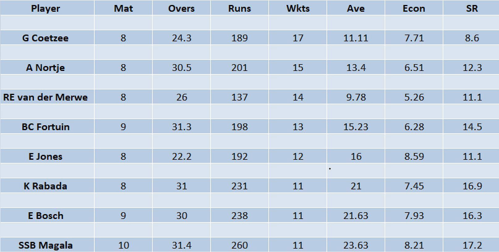 Updated list of wicket-takers